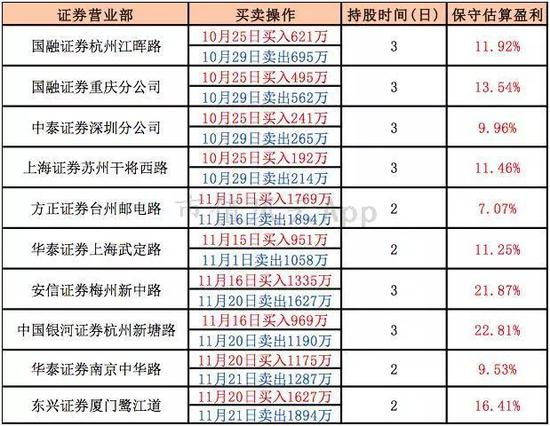 参与光洋股份炒作的游资营业部们在短短几天应该都获得相当高的收益。