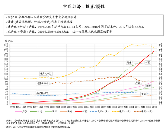 图：中国经济-投资/惯性 朱云来