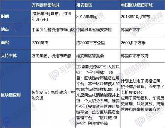  （制表：互链脉搏）