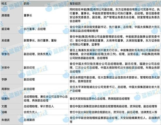（申能财险高级管理层；制图：蓝鲸新闻）