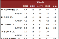 中金：美联储明年1月可能按兵不动，下一次降息或在3月