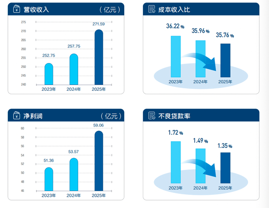 　恒丰银行2025年主要业绩数据。