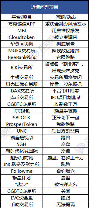  （数据来源：资金盘排行榜&nbsp;&nbsp;制图：互链脉搏）