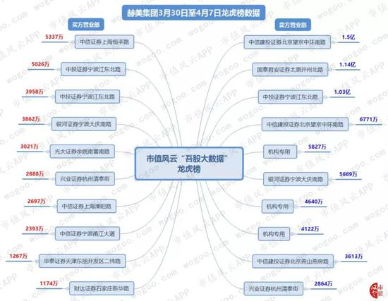 根据上图数据，结合市值风云“吾股大数据”系统，发现：