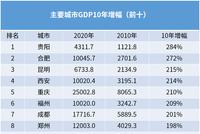 中国城市GDP增速十年竞赛,谁严重掉队?