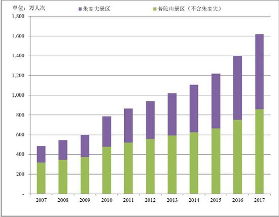 （普陀山招股说明书原文配图）