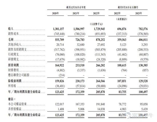 “燕窝第一股”燕之屋首日高开，总市值逾47亿港元，现涨近5%