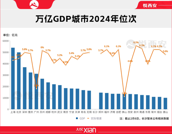  27座万亿GDP城市位次分布