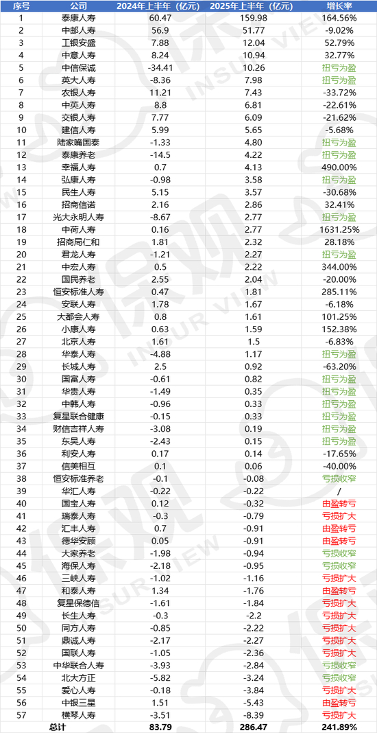 2025上半年非上市人身险公司净利润排行