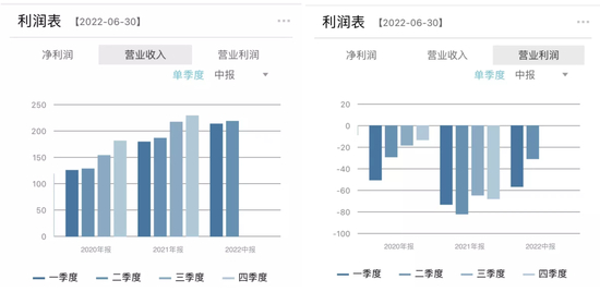 快手的单季度营业收入和营业利润