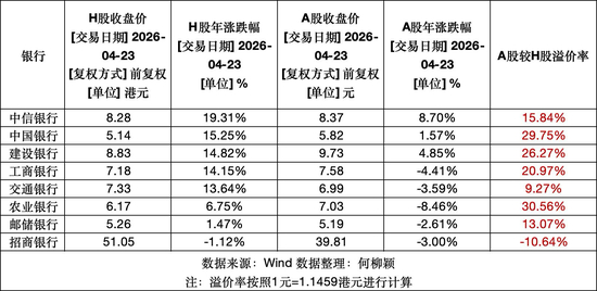 银行股H股走势强于A股