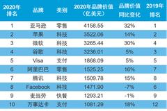 17个中国品牌上榜创纪录