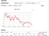 忘了初心？交银施罗德基金：绩差产品累亏50亿仍收12亿管理费，亟待降费追责