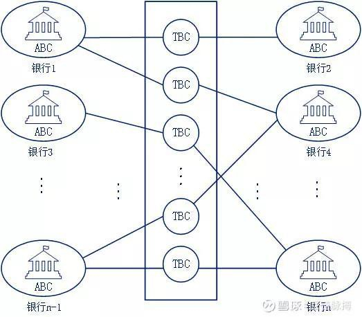 图3：区块链互联网解决VISA系统的问题，增加交易链，许多银行可以加入