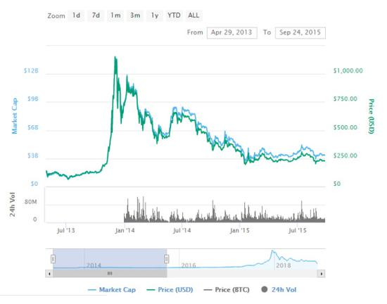 资料来源：Coinmarketcap