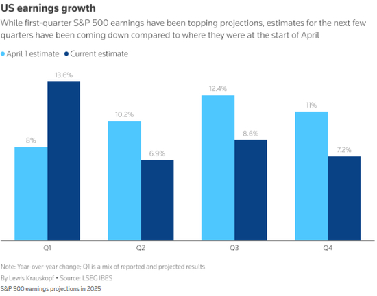 虽然第一季度标普500指数成份股公司的收益一直高于预期，但对未来几个季度的预期却一直低于4月初时的水平