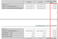 利润暴跌80%！泸州老窖业绩爆雷，证金精准卖出1/3，股民：跌停