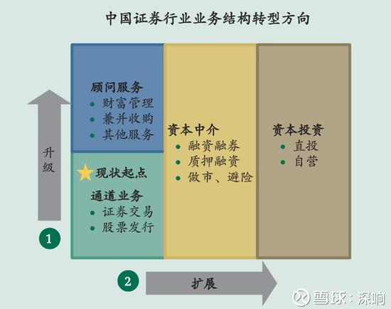 BCG波士顿咨询图解中国证券行业业务结构转型方向