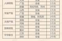 5大险企12家省分公司新车业务遭叫停 常态化的财险负增长+严监管?