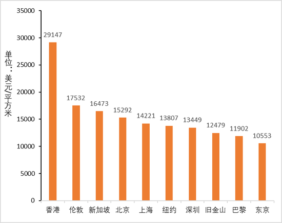 　数据来源：Numbeo