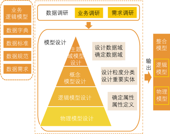 　　图1 数据中台模型设计思路