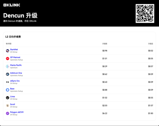 坎昆升级完成后，以太坊L2的日均手续费变化