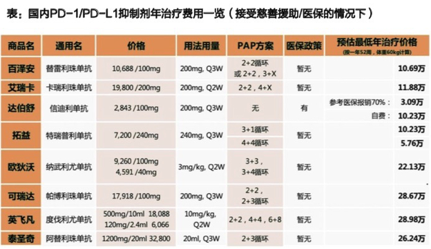 （图为天风证券研报内整理的本轮医保谈判前PD-1产品年费用）