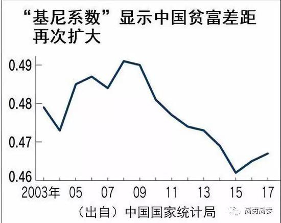 （图：基尼系数走势）