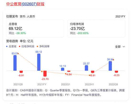 中公教育2021年财报，营业收入减少了38.30%