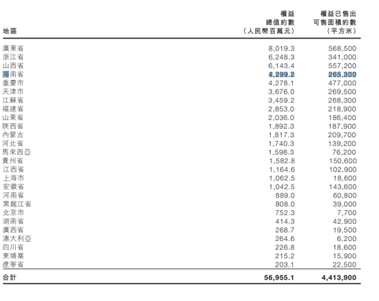 （2018年上半年富力权益销售数据）