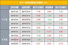 以史为鉴：两会期间A股怎么走，券商预测四大热点，哪些板块最有潜力？