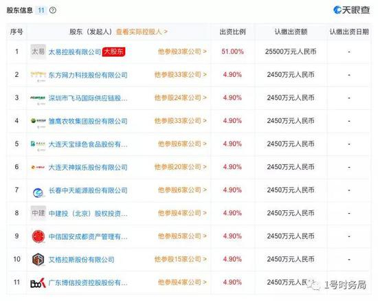 太初投资吸引了8家A股上市公司投资。