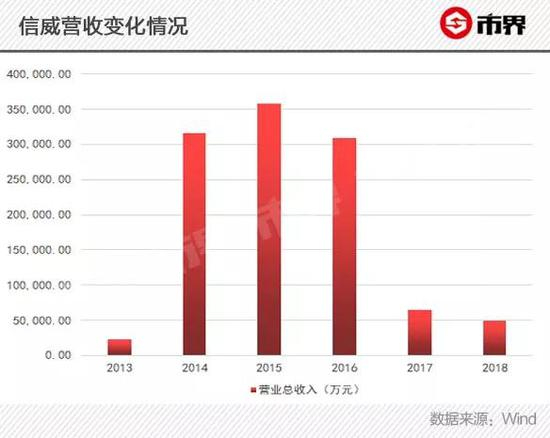 2015年6月30日，信威股价达到历史最高点的67.9元，市值接近2000亿。