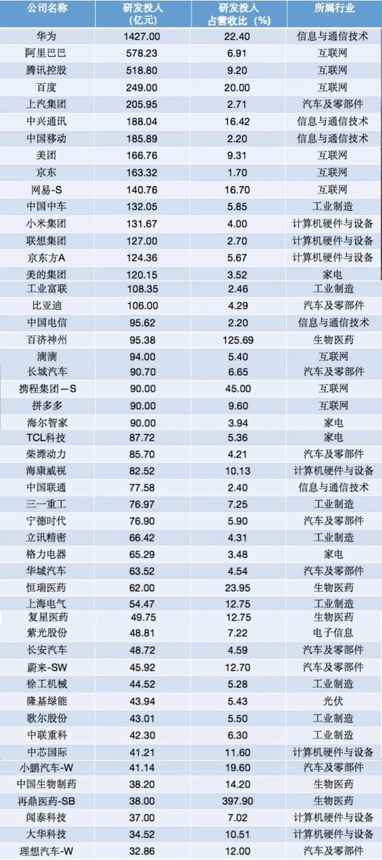 研发投入top50的企业&nbsp;丨&nbsp;新熵制图