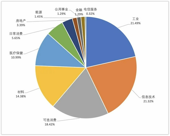 2021年年中受CVE行业影响分布