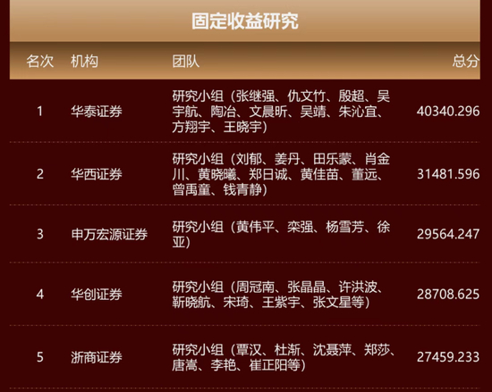  图/2025年新财富最佳分析师 固收研究评选结果