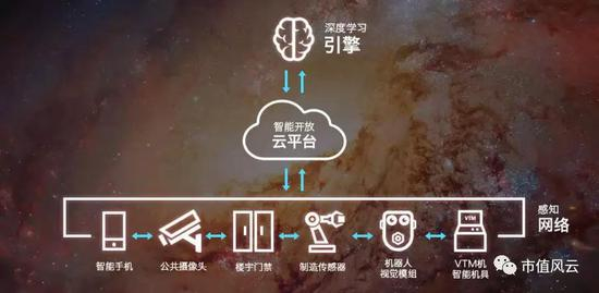 （旷视科技的技术领域说明图）