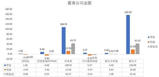 （图14：教育公司业绩，单位：亿元人民币，来源：优塾团队）