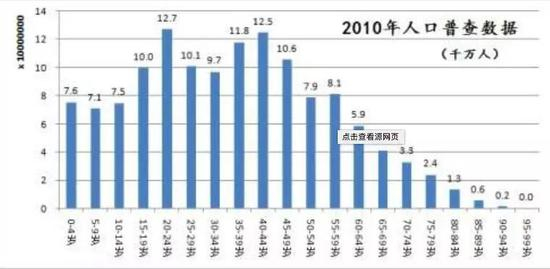 为什么要不厌其烦地提到生育率呢？因为生育率是决定生育趋势的关键数据。