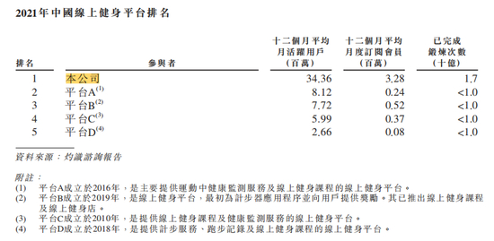 数据来源： 招股书