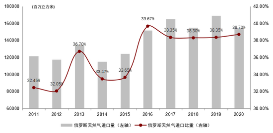 图表5：欧洲对俄罗斯天然气进口量呈波动上升趋势