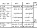 又一起上市公司财务造假！6年虚增收入47.22亿元、虚增利润6.14亿元