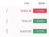 深夜，多次熔断！美太空概念股，暴涨超500%！