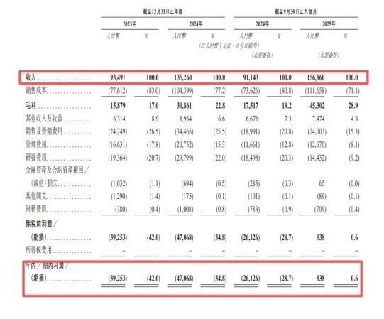 　　图1：阿童木机器人财务数据