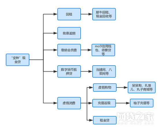 数据来源：网贷之家研究中心不完全统计