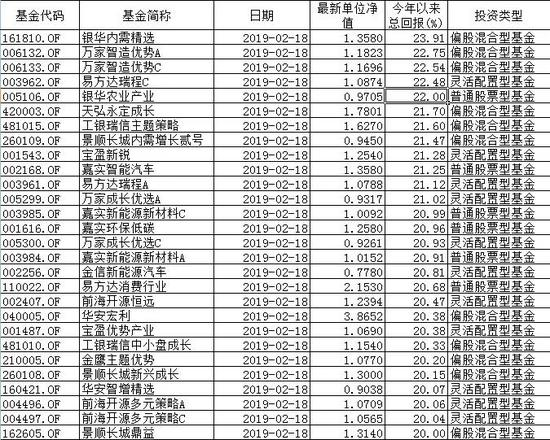 领跑基金买了啥？