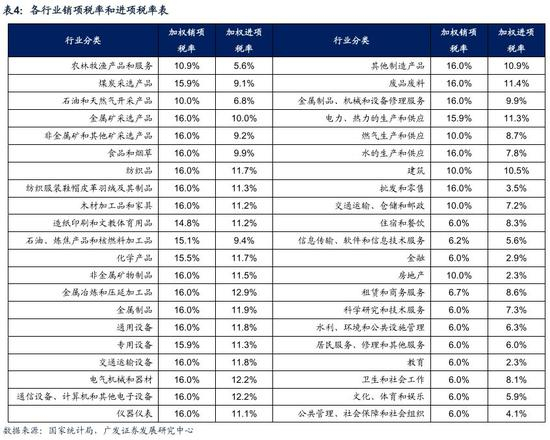 3.2 预测分行业18年年报数据，基于18年基数计算19年业绩弹性