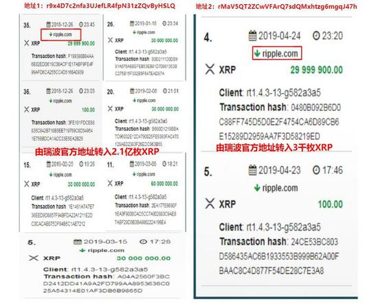 2018年底，ripple官方共向地址1、2中转入了2.4亿枚XRP