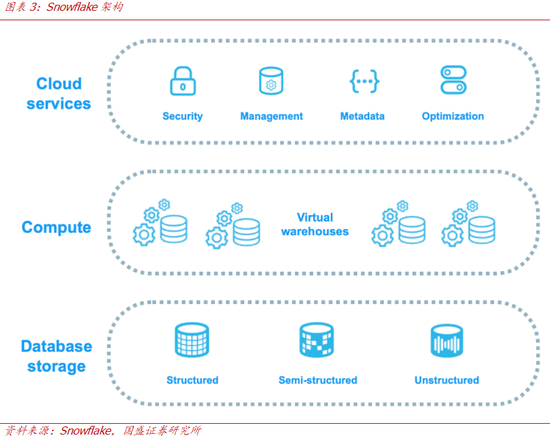 Snowflake Cortex平台架构
