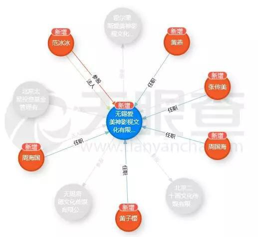 （2015年7月爱美神影视股权图）